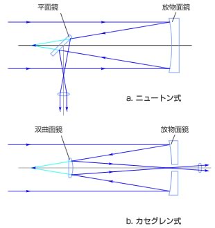 反射望遠鏡の原理