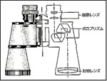 双眼鏡の構造