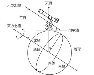 赤道儀式