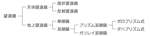 双眼鏡と望遠鏡の種類