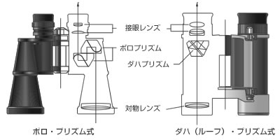 プリズム双眼鏡の原理