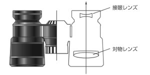 ガリレイ双眼鏡の原理