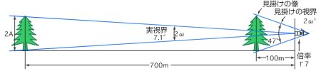 見かけ視界と実視界