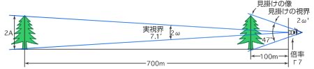 見かけ視界と実視界